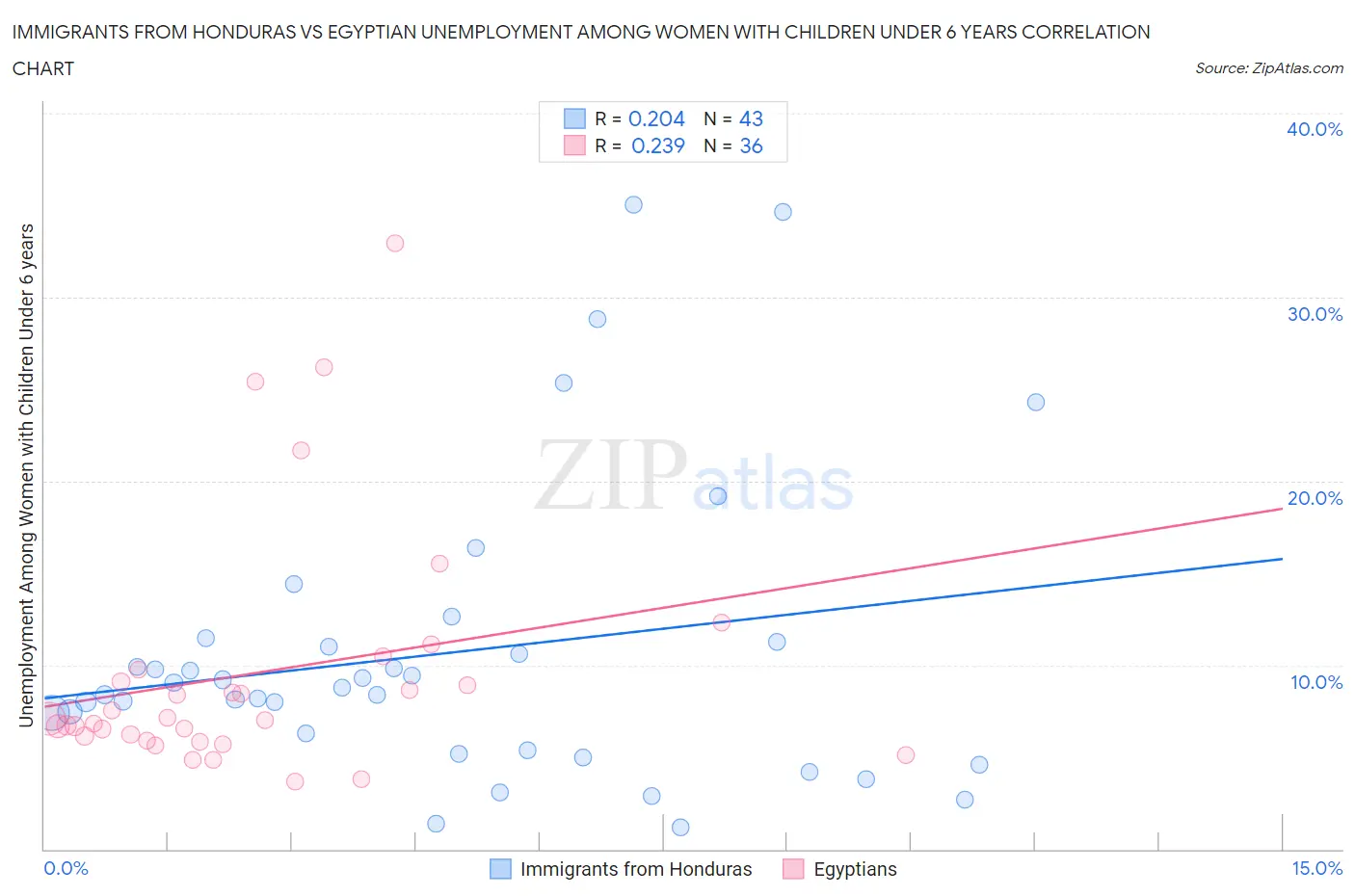 Immigrants from Honduras vs Egyptian Unemployment Among Women with Children Under 6 years