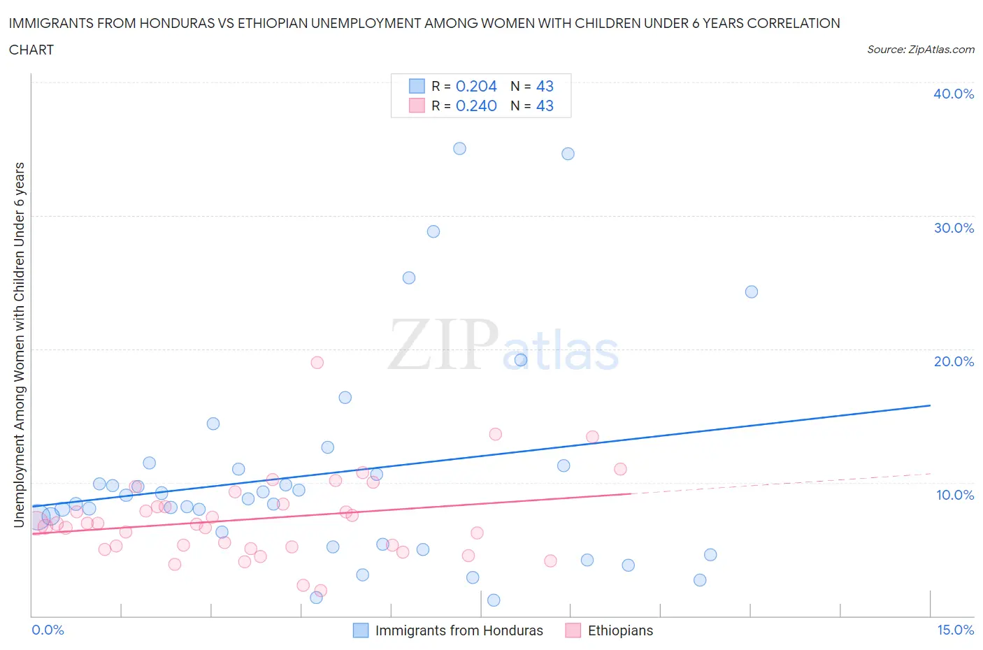 Immigrants from Honduras vs Ethiopian Unemployment Among Women with Children Under 6 years