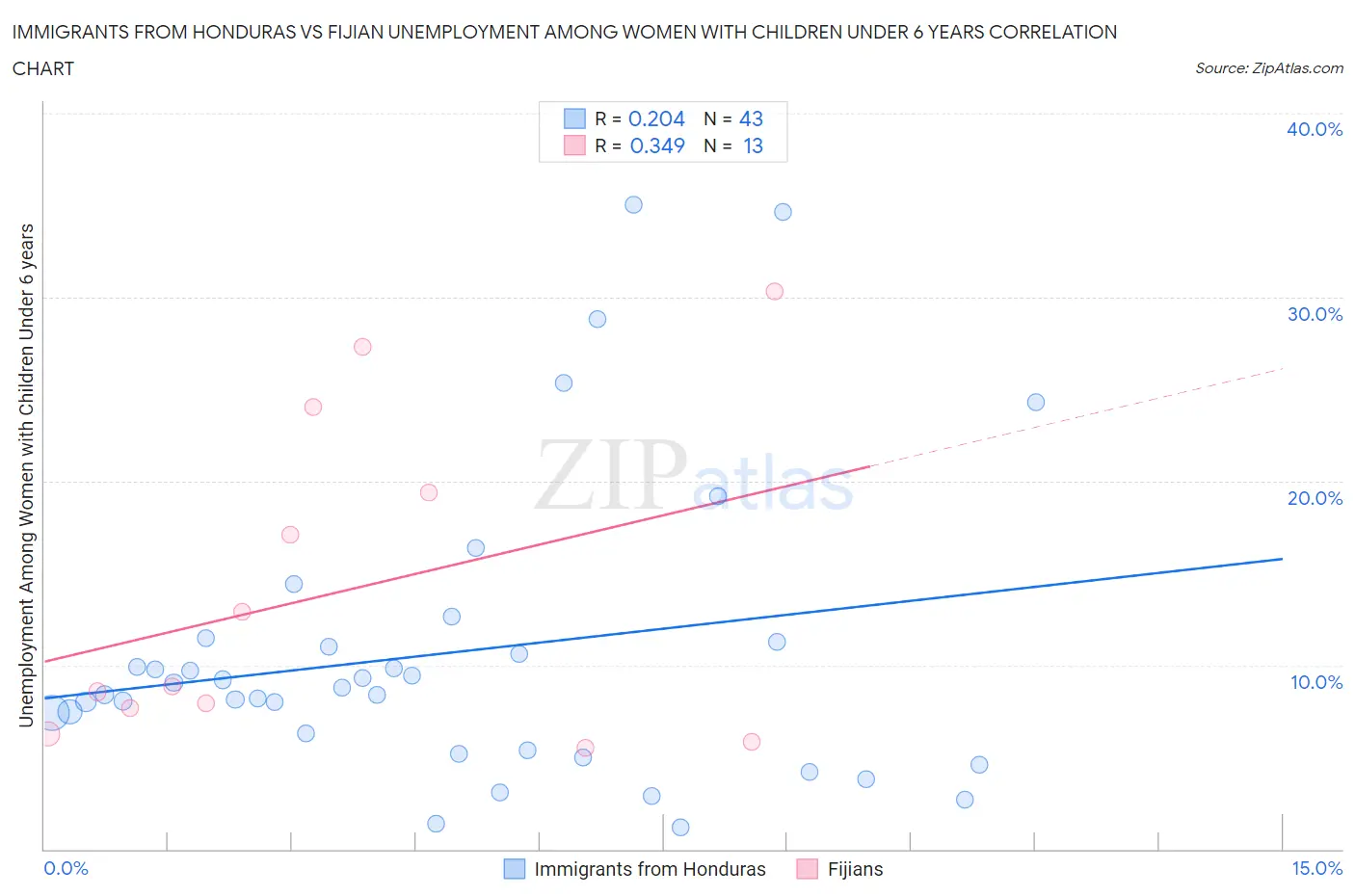 Immigrants from Honduras vs Fijian Unemployment Among Women with Children Under 6 years