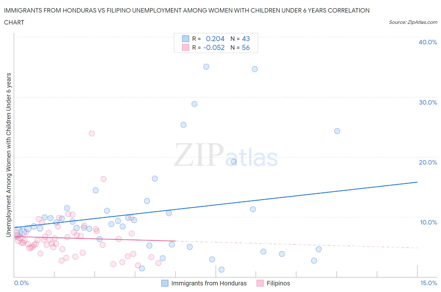 Immigrants from Honduras vs Filipino Unemployment Among Women with Children Under 6 years