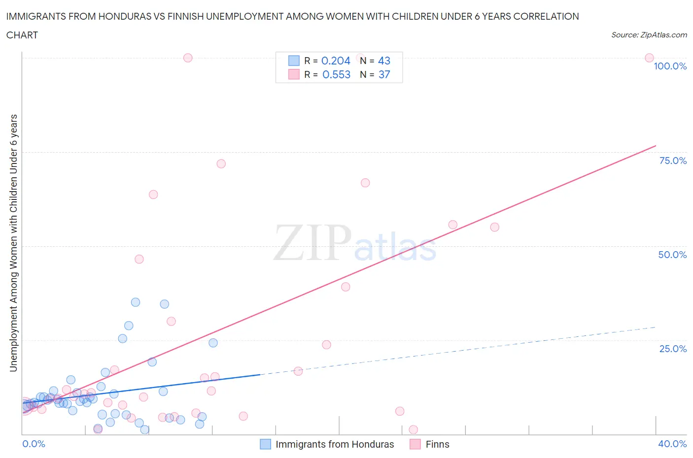 Immigrants from Honduras vs Finnish Unemployment Among Women with Children Under 6 years