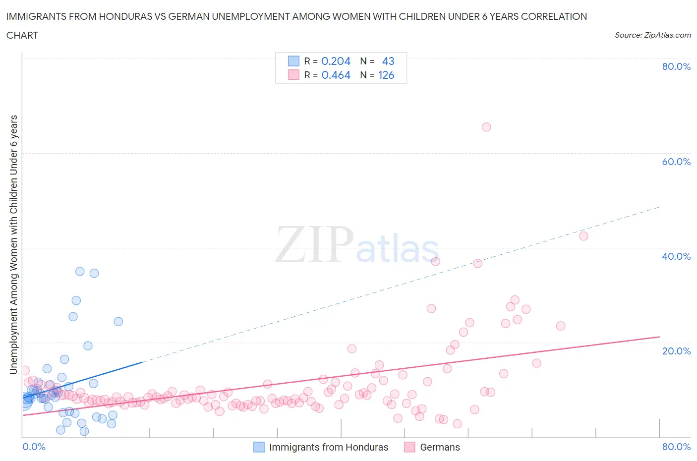 Immigrants from Honduras vs German Unemployment Among Women with Children Under 6 years