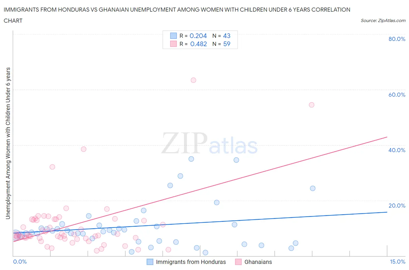 Immigrants from Honduras vs Ghanaian Unemployment Among Women with Children Under 6 years