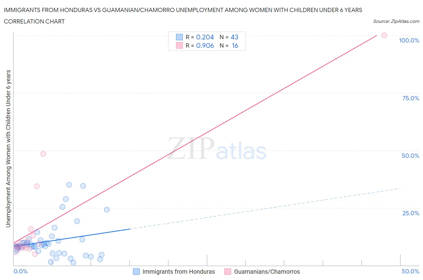 Immigrants from Honduras vs Guamanian/Chamorro Unemployment Among Women with Children Under 6 years