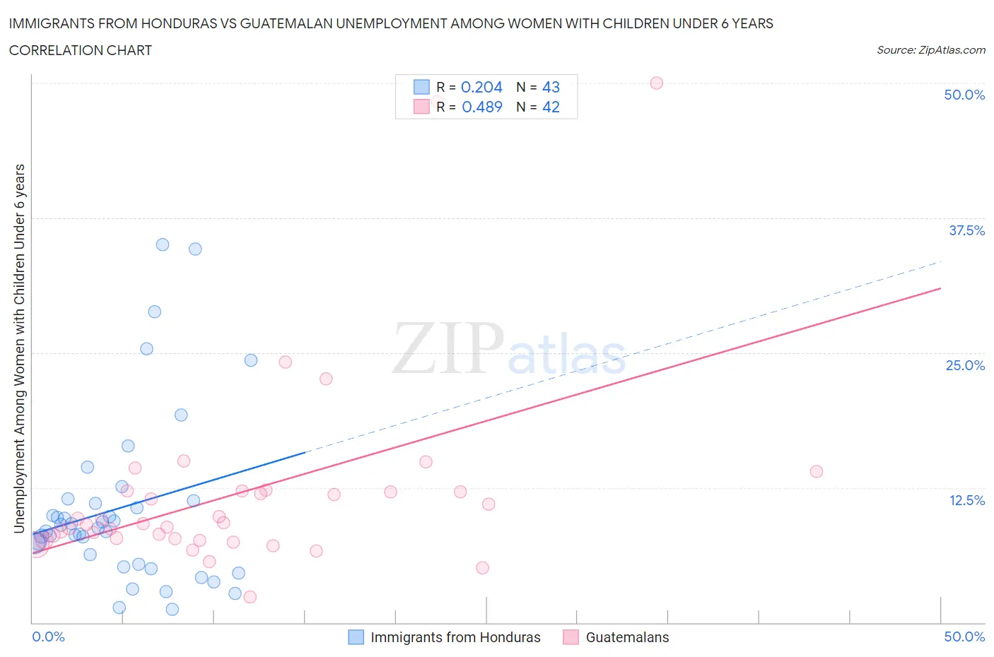 Immigrants from Honduras vs Guatemalan Unemployment Among Women with Children Under 6 years