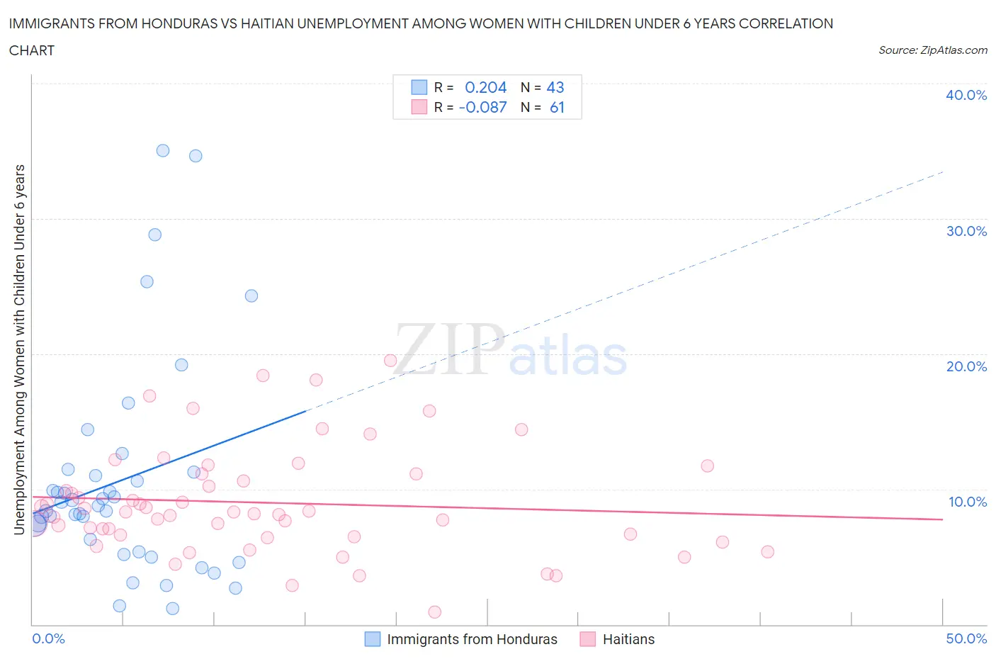 Immigrants from Honduras vs Haitian Unemployment Among Women with Children Under 6 years