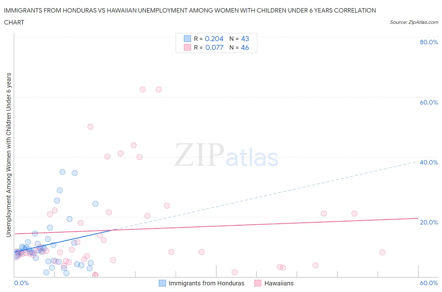 Immigrants from Honduras vs Hawaiian Unemployment Among Women with Children Under 6 years