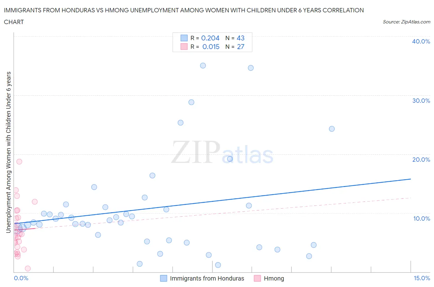 Immigrants from Honduras vs Hmong Unemployment Among Women with Children Under 6 years