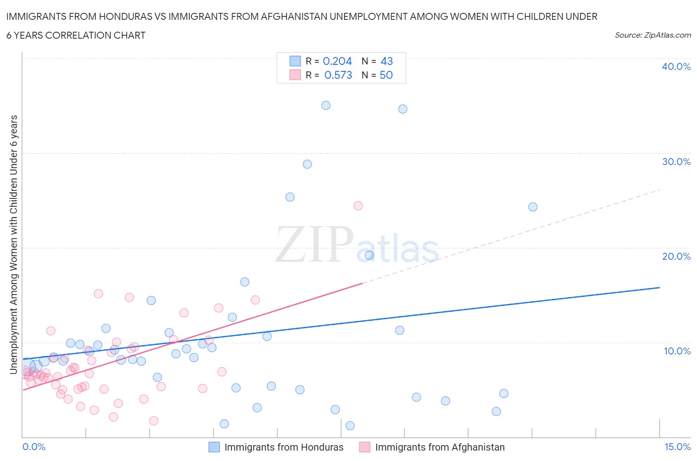 Immigrants from Honduras vs Immigrants from Afghanistan Unemployment Among Women with Children Under 6 years