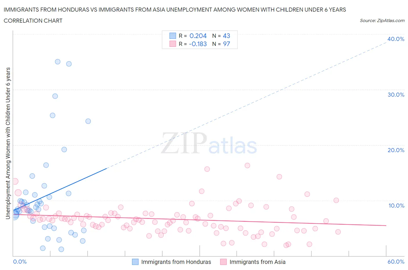 Immigrants from Honduras vs Immigrants from Asia Unemployment Among Women with Children Under 6 years