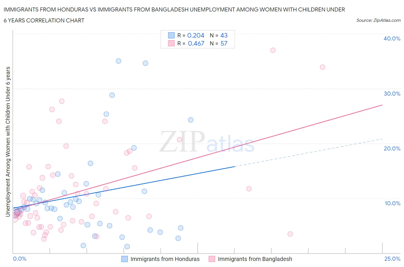 Immigrants from Honduras vs Immigrants from Bangladesh Unemployment Among Women with Children Under 6 years