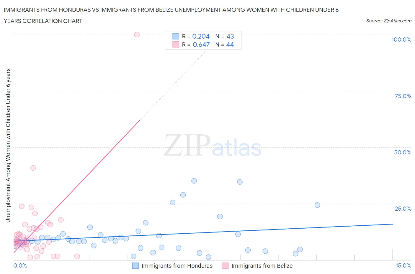 Immigrants from Honduras vs Immigrants from Belize Unemployment Among Women with Children Under 6 years