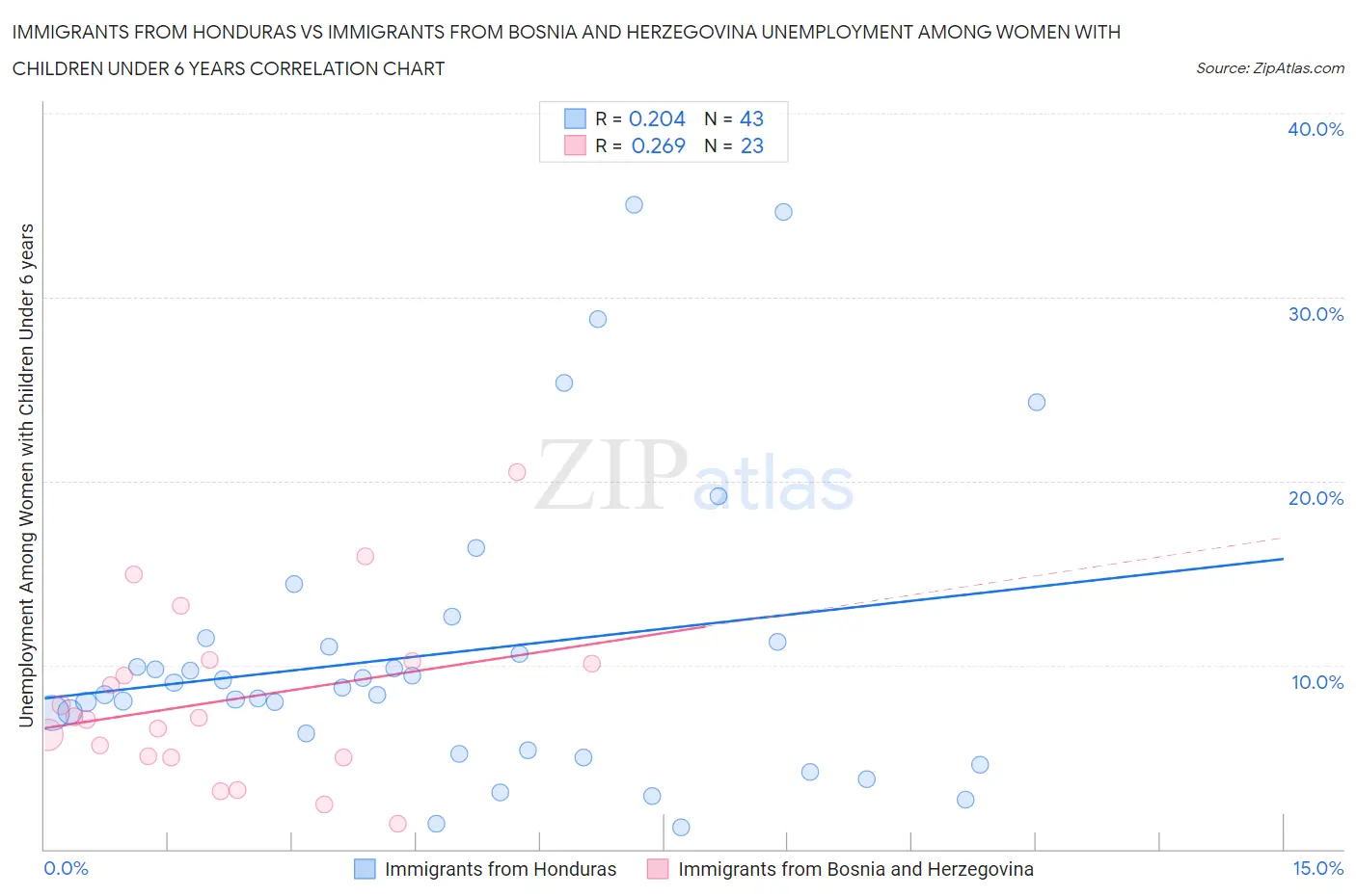 Immigrants from Honduras vs Immigrants from Bosnia and Herzegovina Unemployment Among Women with Children Under 6 years