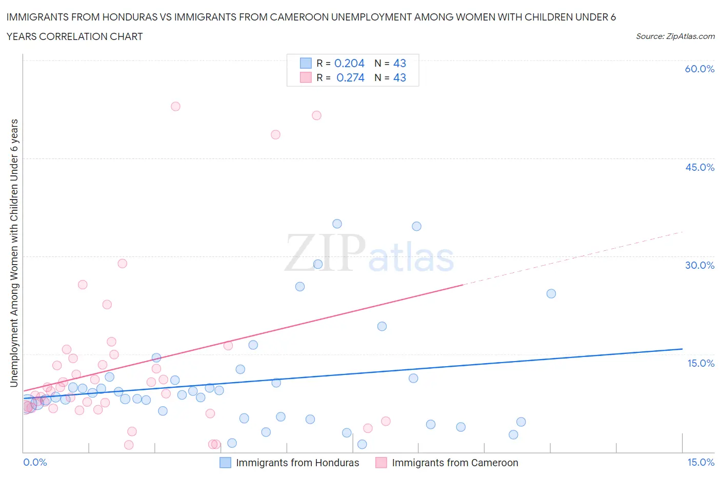 Immigrants from Honduras vs Immigrants from Cameroon Unemployment Among Women with Children Under 6 years