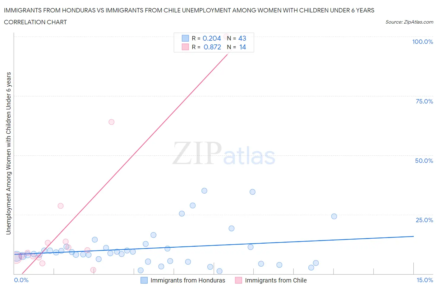 Immigrants from Honduras vs Immigrants from Chile Unemployment Among Women with Children Under 6 years