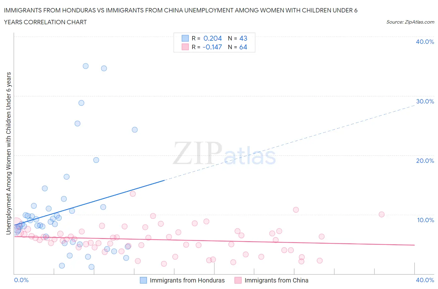 Immigrants from Honduras vs Immigrants from China Unemployment Among Women with Children Under 6 years