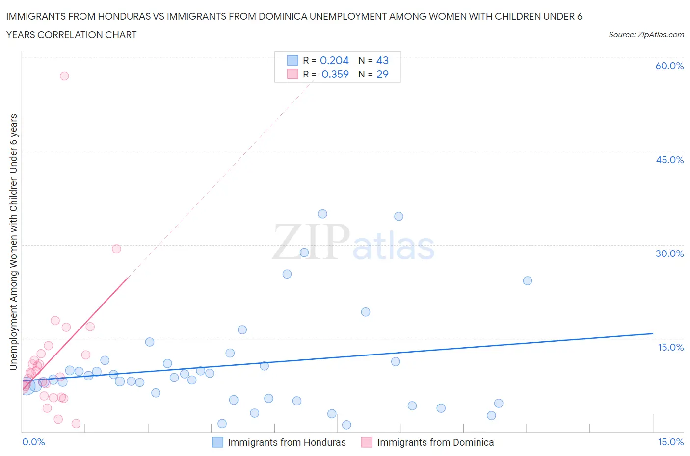 Immigrants from Honduras vs Immigrants from Dominica Unemployment Among Women with Children Under 6 years