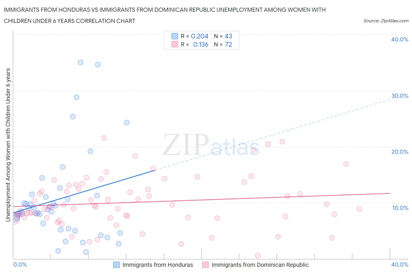 Immigrants from Honduras vs Immigrants from Dominican Republic Unemployment Among Women with Children Under 6 years