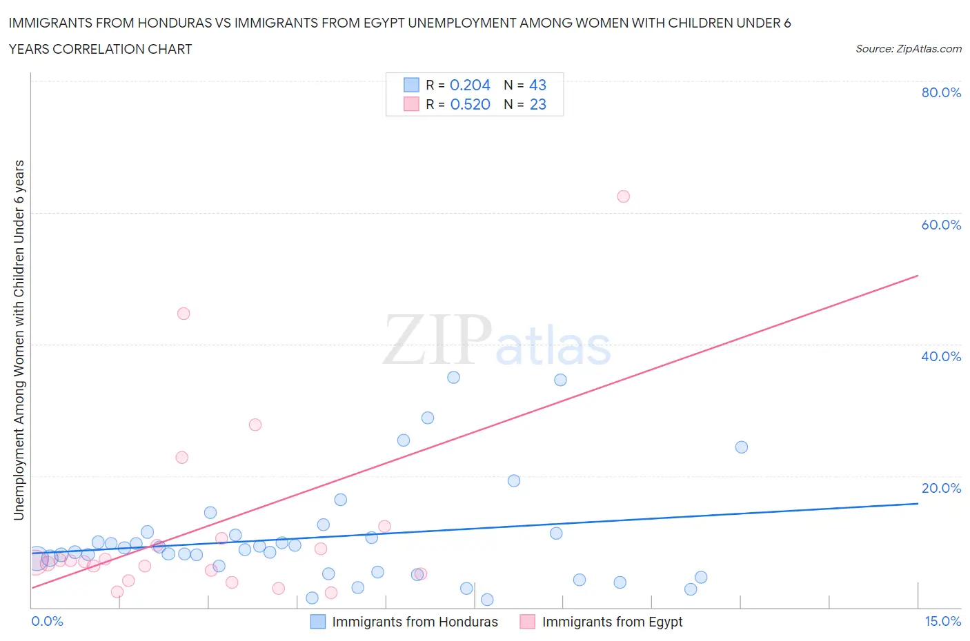 Immigrants from Honduras vs Immigrants from Egypt Unemployment Among Women with Children Under 6 years