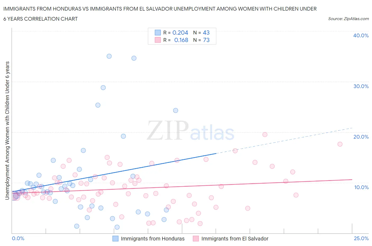 Immigrants from Honduras vs Immigrants from El Salvador Unemployment Among Women with Children Under 6 years