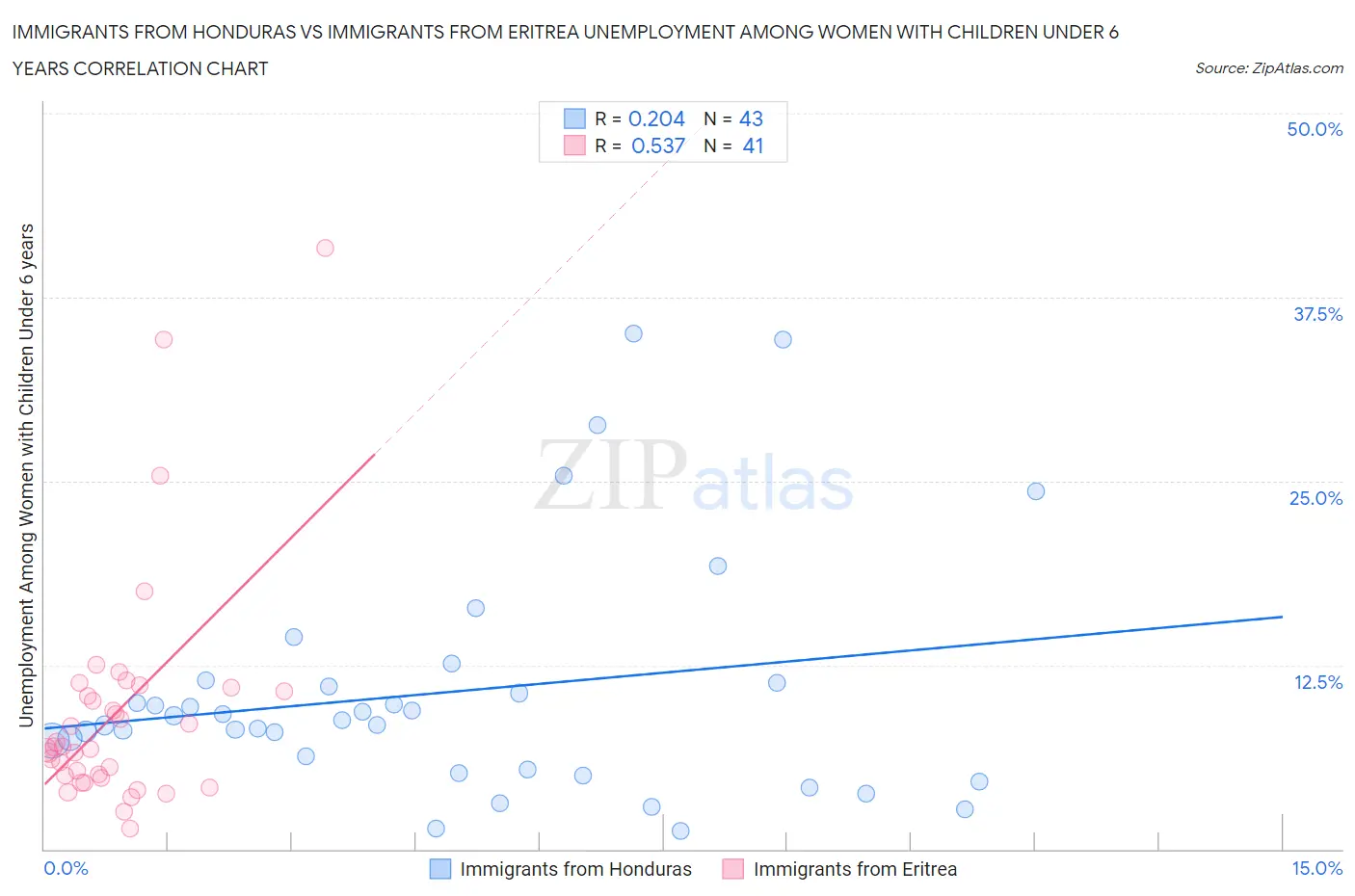 Immigrants from Honduras vs Immigrants from Eritrea Unemployment Among Women with Children Under 6 years