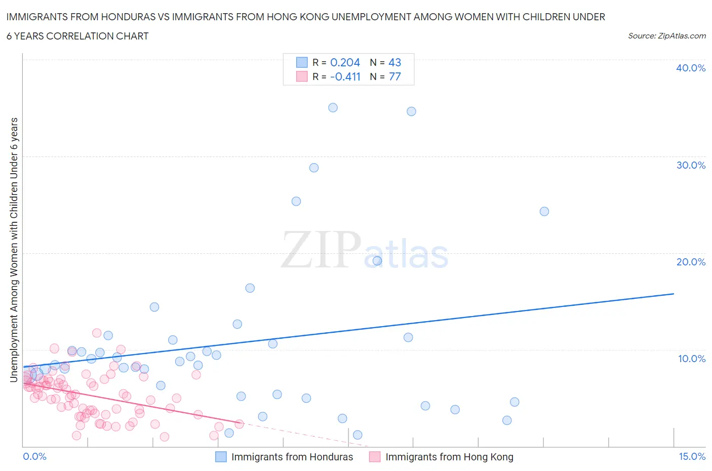 Immigrants from Honduras vs Immigrants from Hong Kong Unemployment Among Women with Children Under 6 years