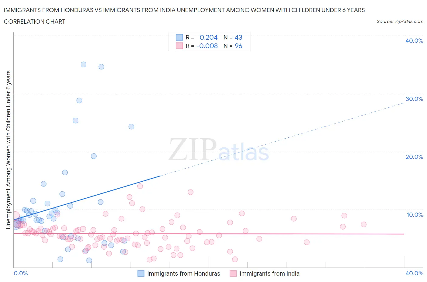 Immigrants from Honduras vs Immigrants from India Unemployment Among Women with Children Under 6 years