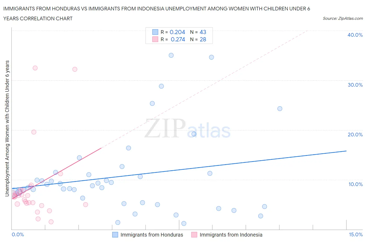 Immigrants from Honduras vs Immigrants from Indonesia Unemployment Among Women with Children Under 6 years