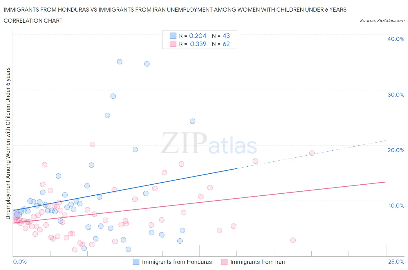 Immigrants from Honduras vs Immigrants from Iran Unemployment Among Women with Children Under 6 years