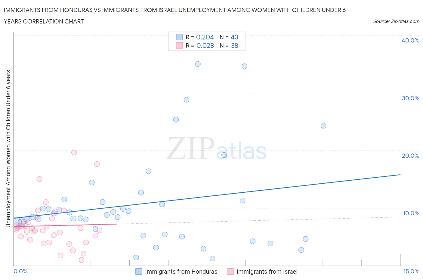 Immigrants from Honduras vs Immigrants from Israel Unemployment Among Women with Children Under 6 years