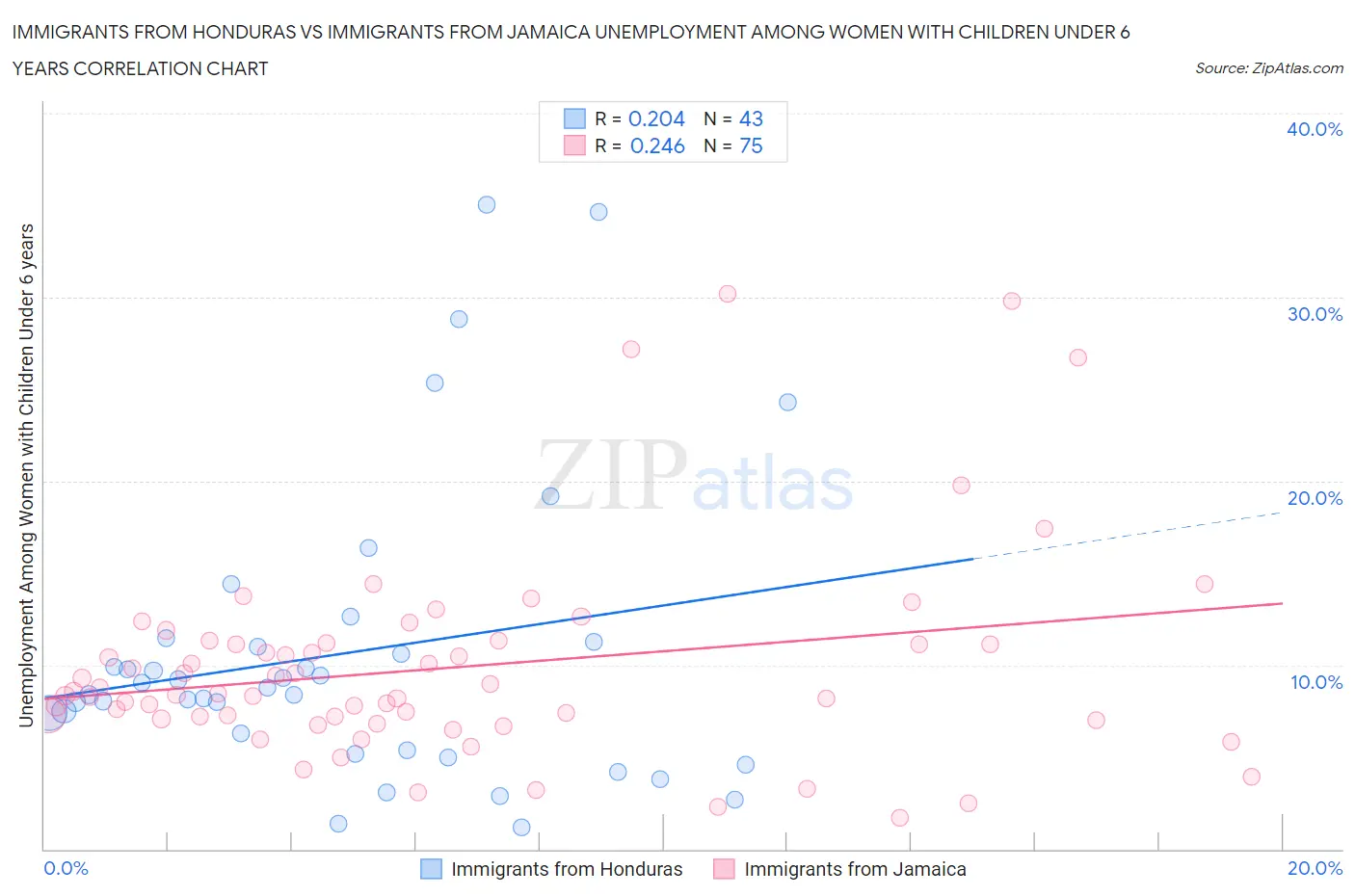 Immigrants from Honduras vs Immigrants from Jamaica Unemployment Among Women with Children Under 6 years