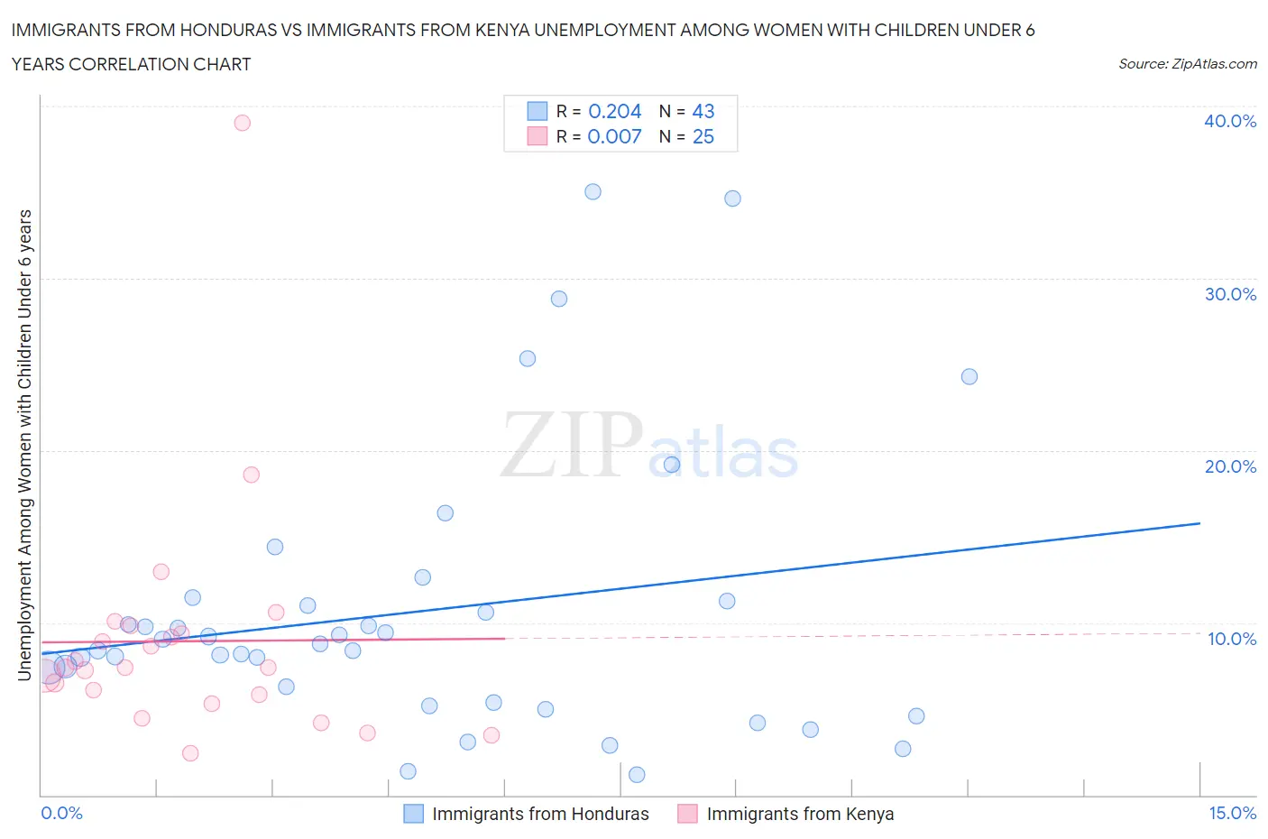 Immigrants from Honduras vs Immigrants from Kenya Unemployment Among Women with Children Under 6 years