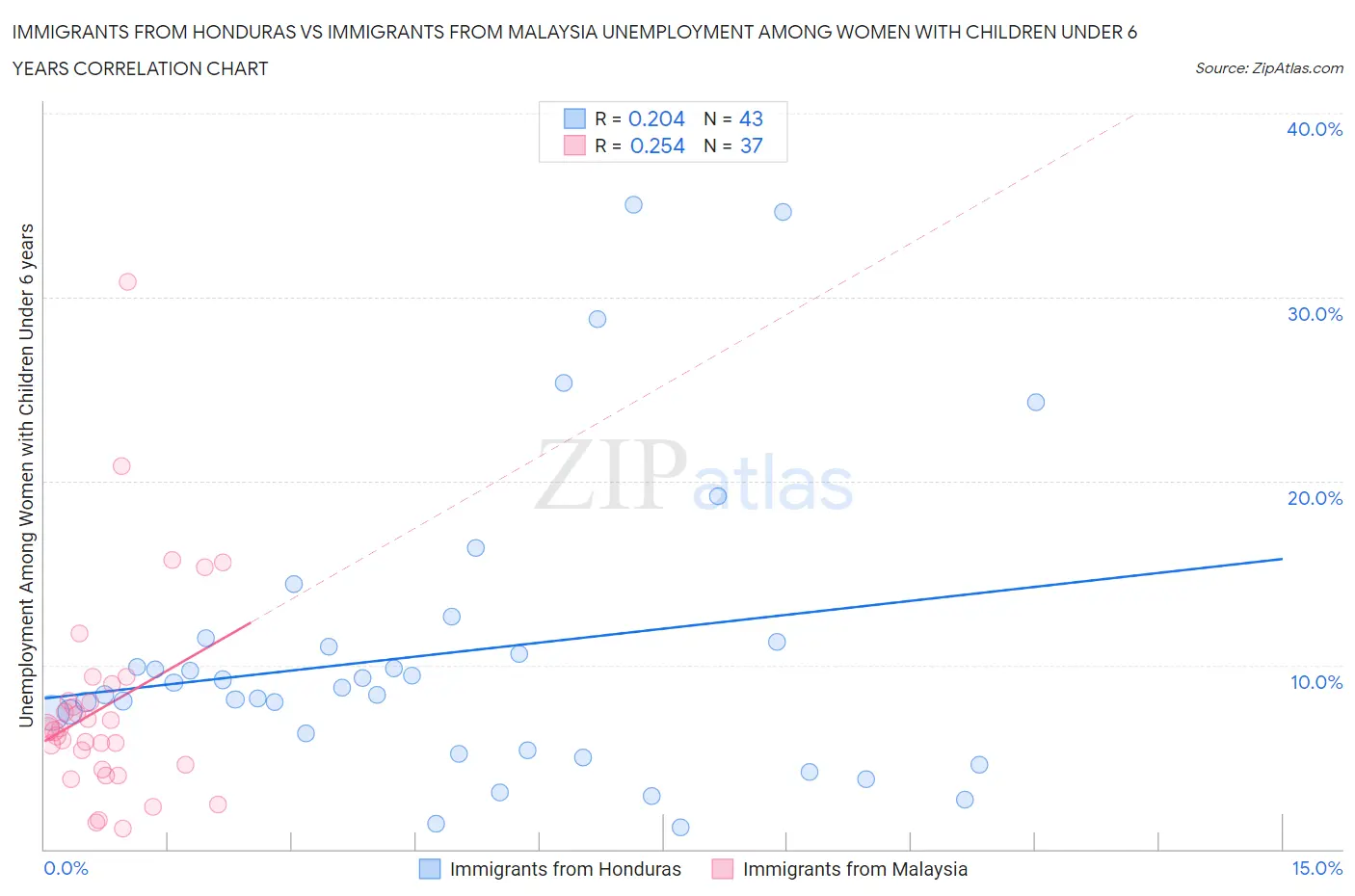 Immigrants from Honduras vs Immigrants from Malaysia Unemployment Among Women with Children Under 6 years