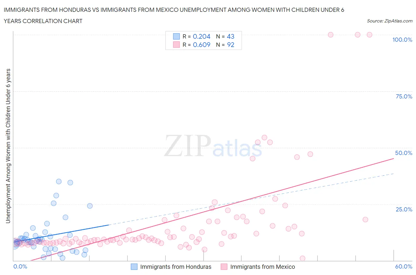 Immigrants from Honduras vs Immigrants from Mexico Unemployment Among Women with Children Under 6 years