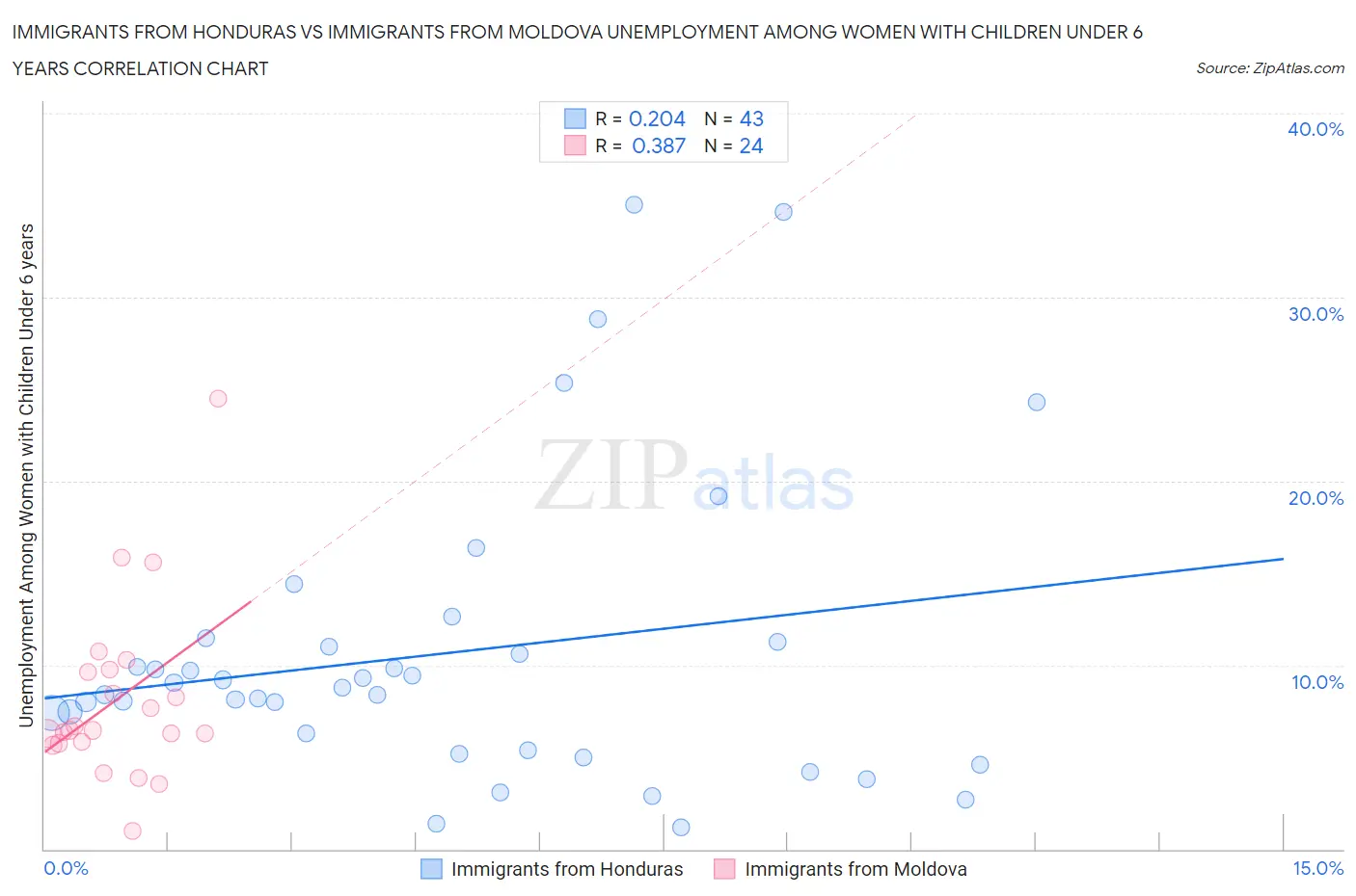 Immigrants from Honduras vs Immigrants from Moldova Unemployment Among Women with Children Under 6 years