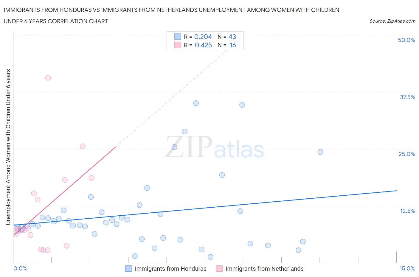 Immigrants from Honduras vs Immigrants from Netherlands Unemployment Among Women with Children Under 6 years