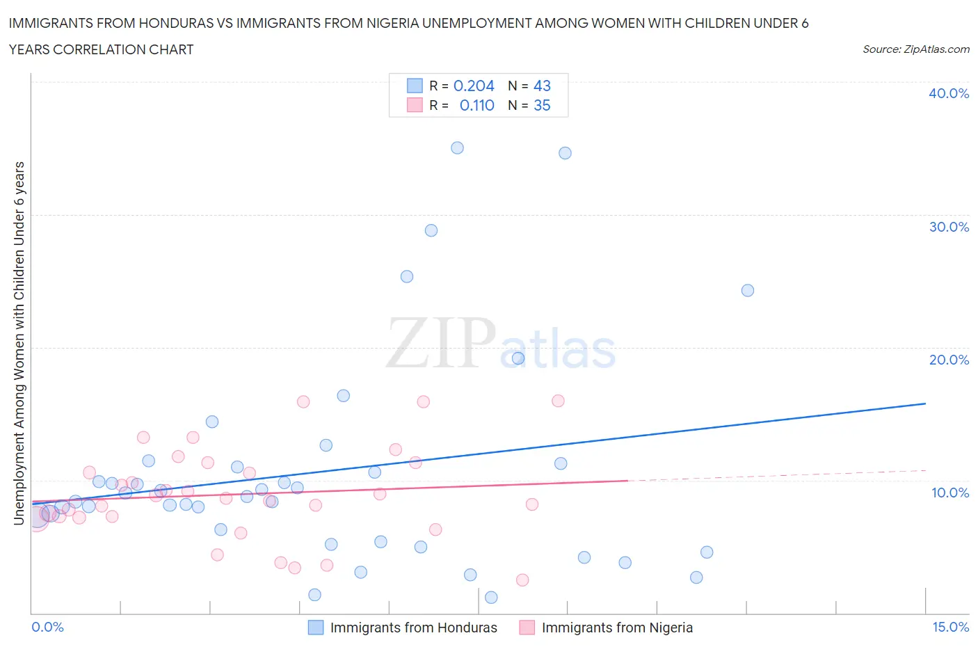 Immigrants from Honduras vs Immigrants from Nigeria Unemployment Among Women with Children Under 6 years