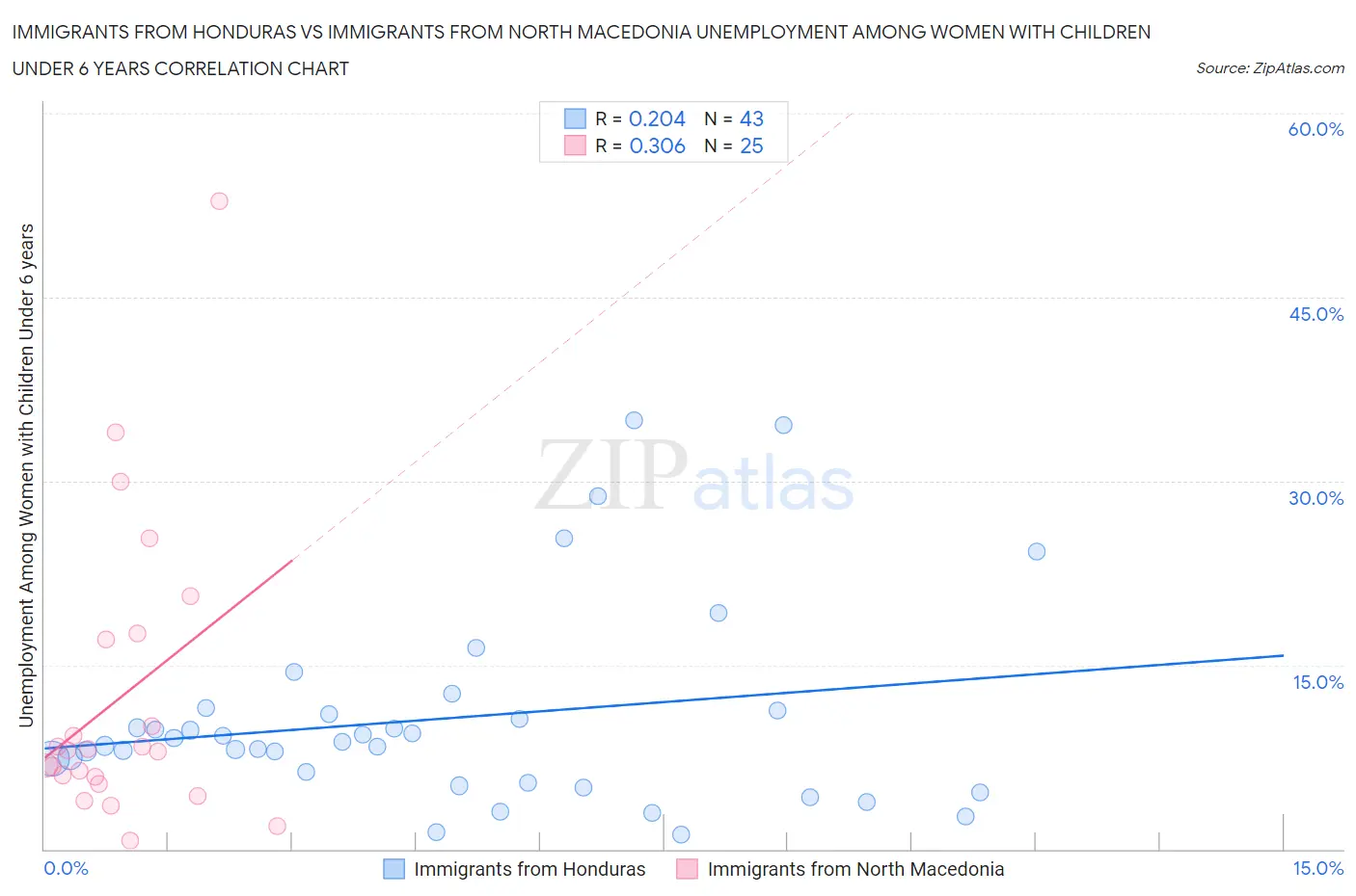 Immigrants from Honduras vs Immigrants from North Macedonia Unemployment Among Women with Children Under 6 years