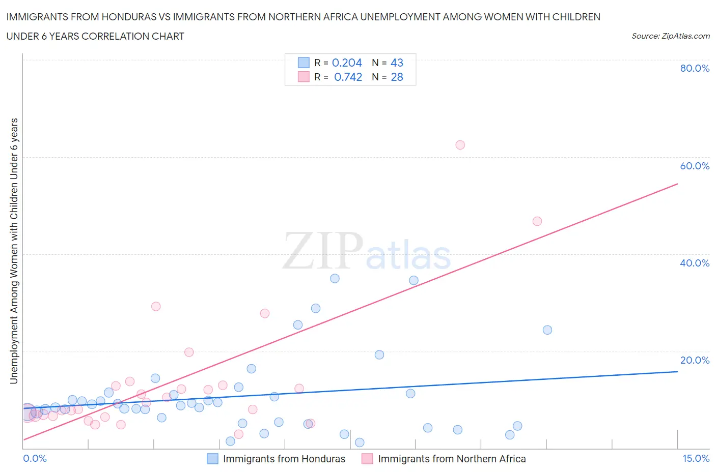 Immigrants from Honduras vs Immigrants from Northern Africa Unemployment Among Women with Children Under 6 years