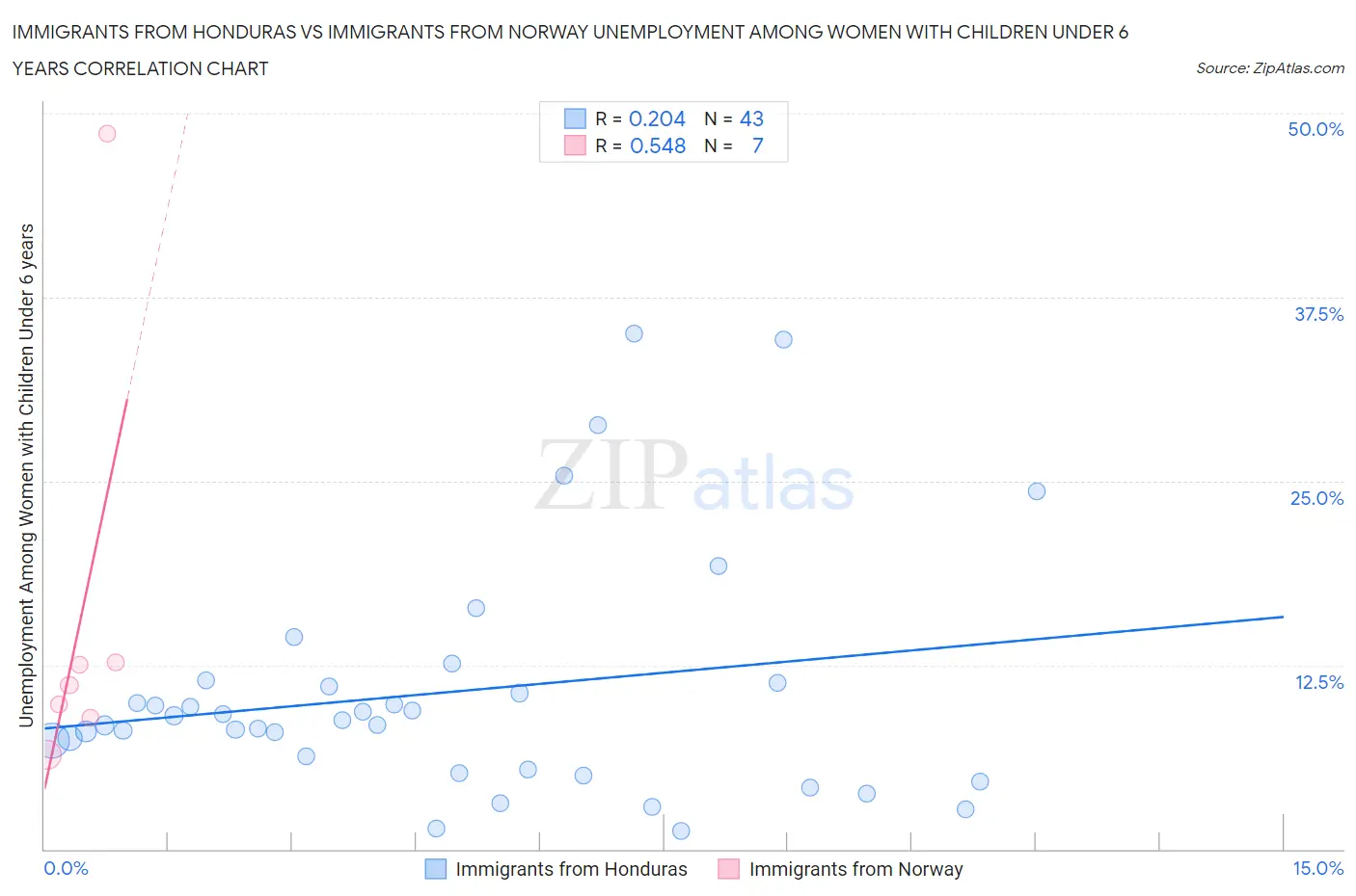 Immigrants from Honduras vs Immigrants from Norway Unemployment Among Women with Children Under 6 years