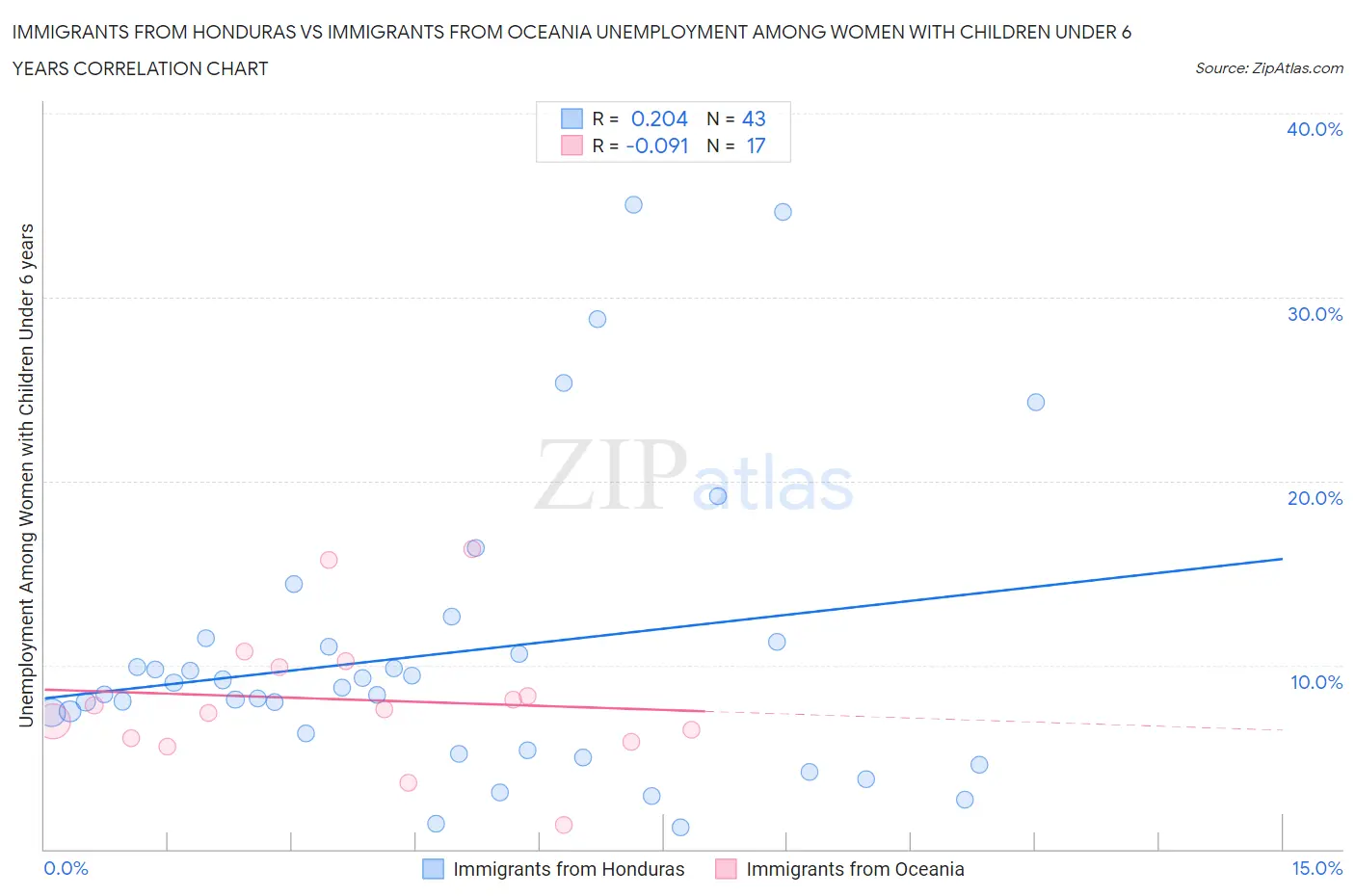 Immigrants from Honduras vs Immigrants from Oceania Unemployment Among Women with Children Under 6 years