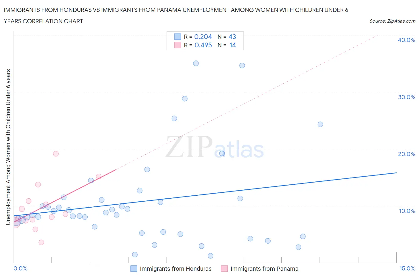 Immigrants from Honduras vs Immigrants from Panama Unemployment Among Women with Children Under 6 years