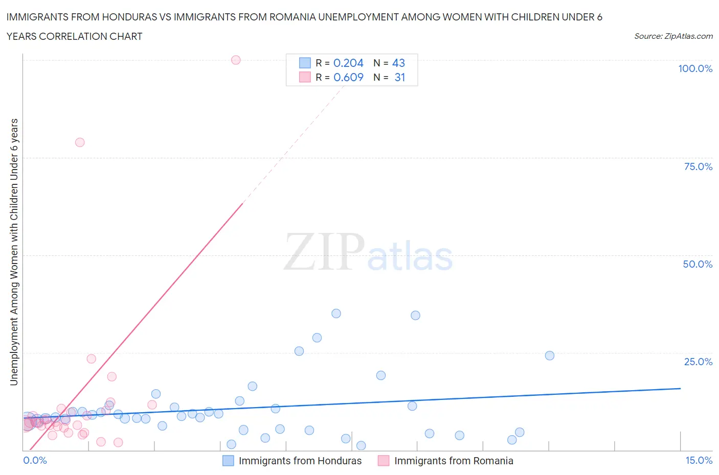 Immigrants from Honduras vs Immigrants from Romania Unemployment Among Women with Children Under 6 years