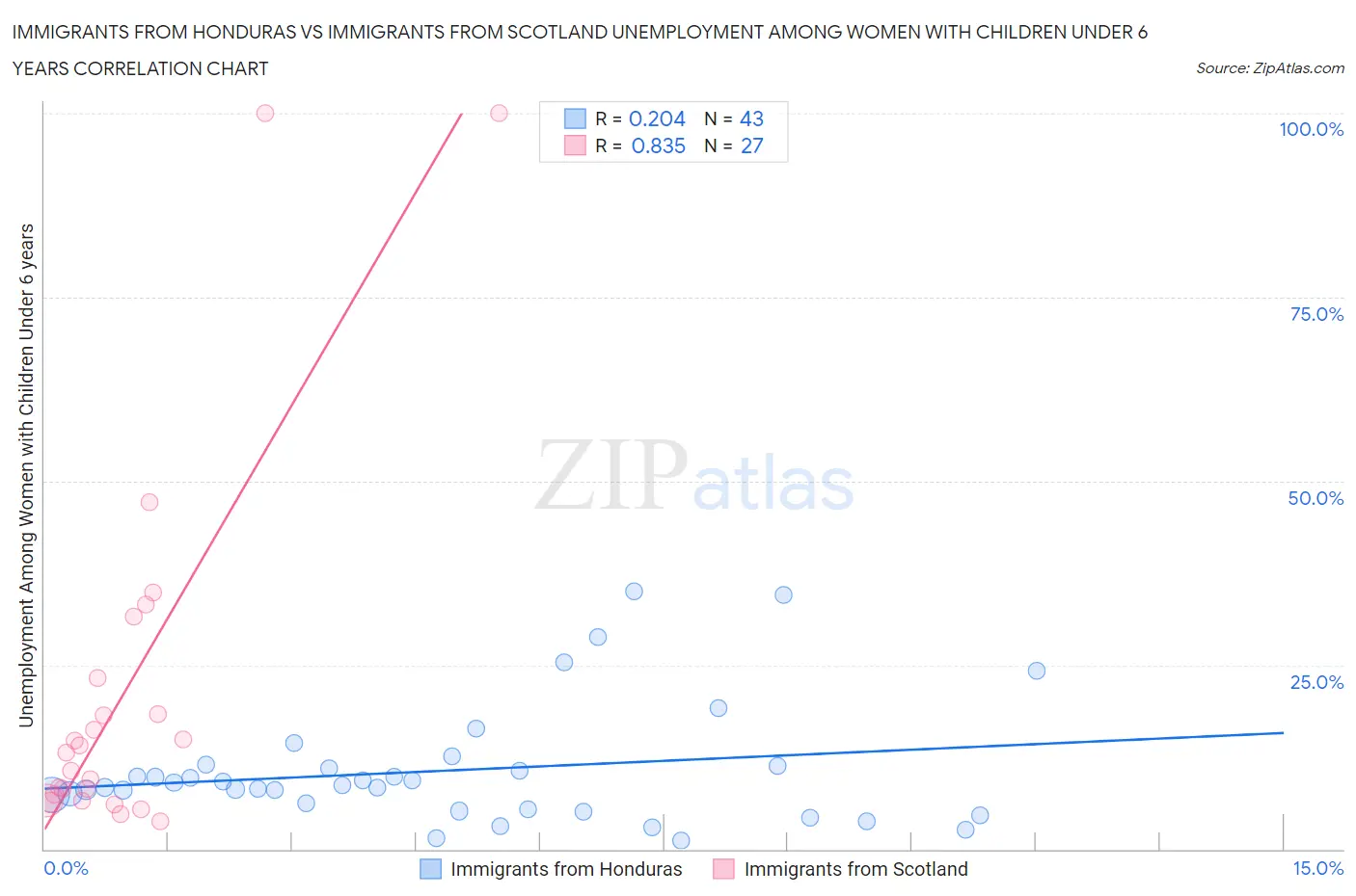 Immigrants from Honduras vs Immigrants from Scotland Unemployment Among Women with Children Under 6 years