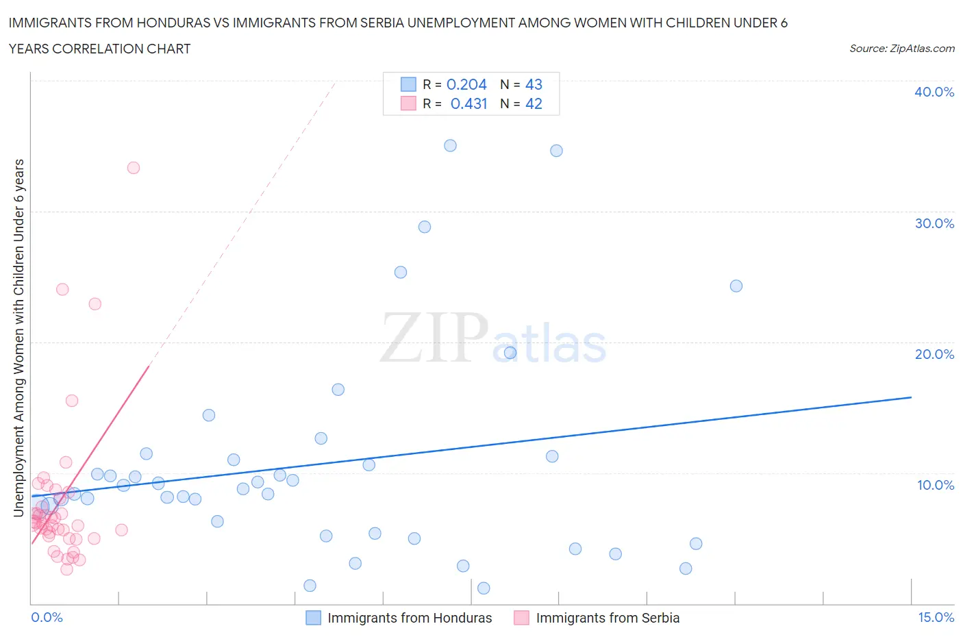 Immigrants from Honduras vs Immigrants from Serbia Unemployment Among Women with Children Under 6 years