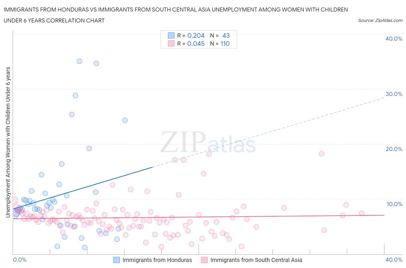 Immigrants from Honduras vs Immigrants from South Central Asia Unemployment Among Women with Children Under 6 years