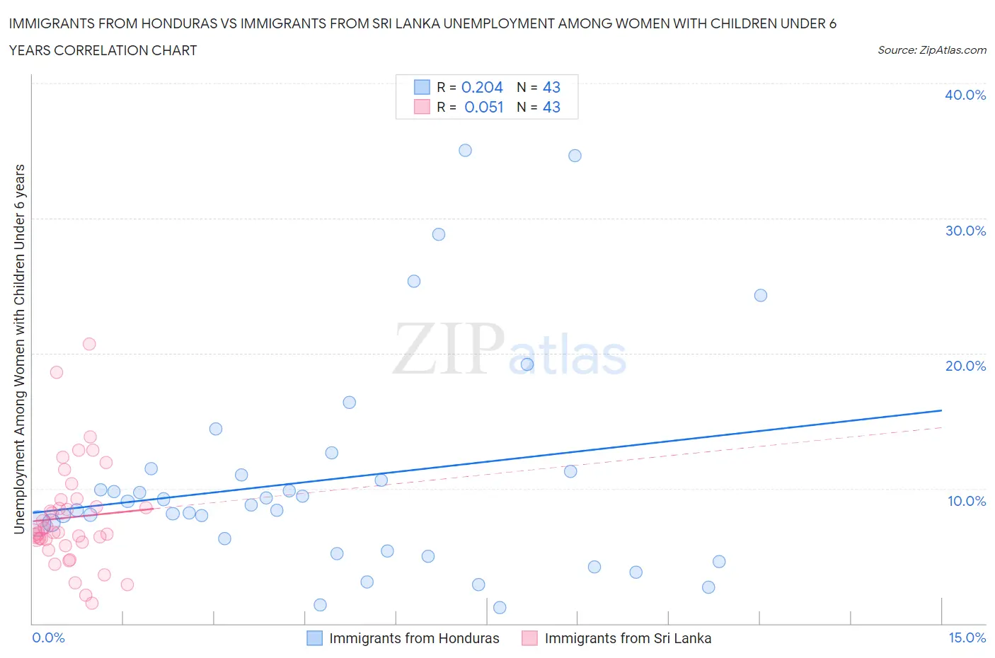 Immigrants from Honduras vs Immigrants from Sri Lanka Unemployment Among Women with Children Under 6 years
