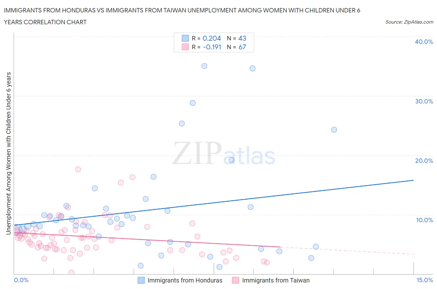 Immigrants from Honduras vs Immigrants from Taiwan Unemployment Among Women with Children Under 6 years