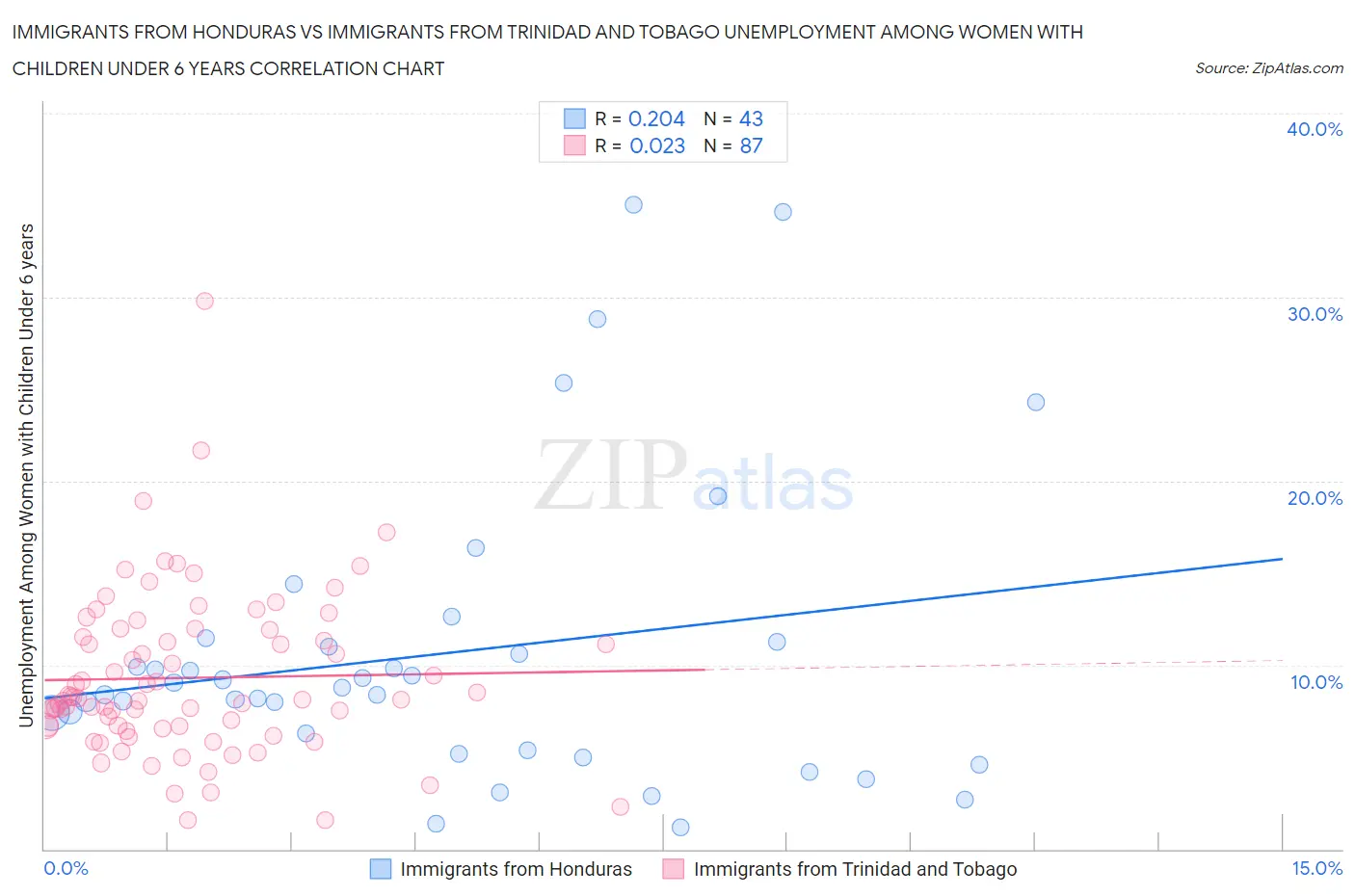 Immigrants from Honduras vs Immigrants from Trinidad and Tobago Unemployment Among Women with Children Under 6 years