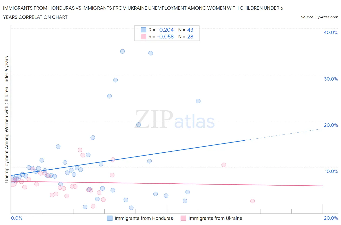 Immigrants from Honduras vs Immigrants from Ukraine Unemployment Among Women with Children Under 6 years